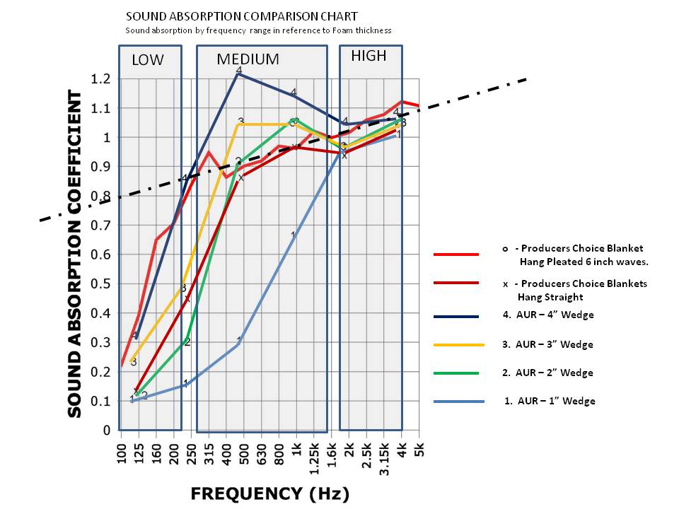 sound absorption comparison chart 2