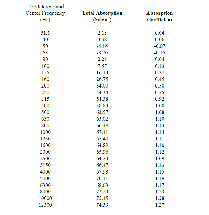 Extended Frequency Range Data for Acoustic Blanket Producers Choice - Vocal Booth To Go